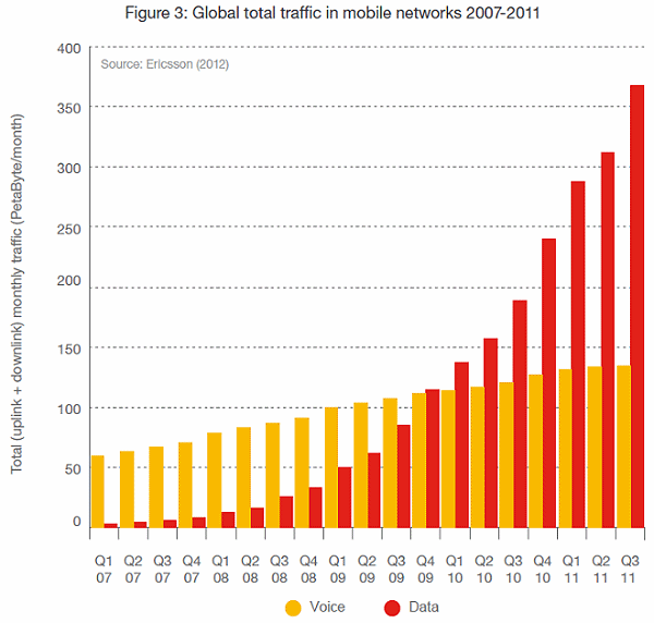 ericsson q3 2011 mobile data traffic